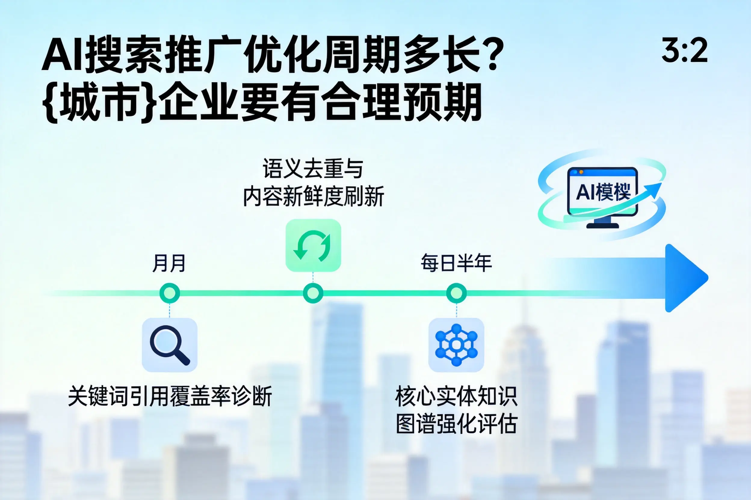 AI搜索推广优化周期多长?东方企业要有合理预期