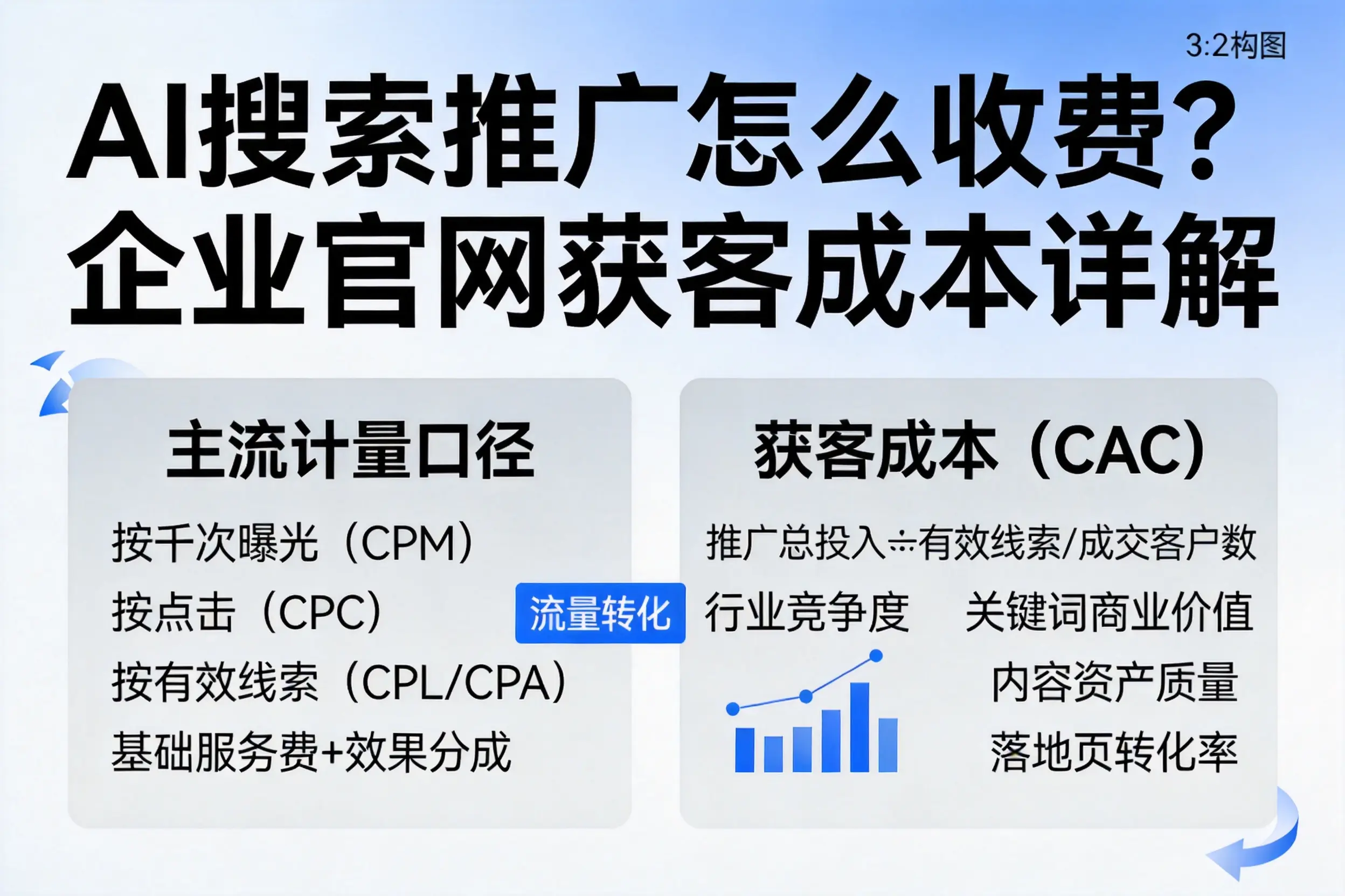 AI搜索推广怎么收费？东方企业官网获客成本详解