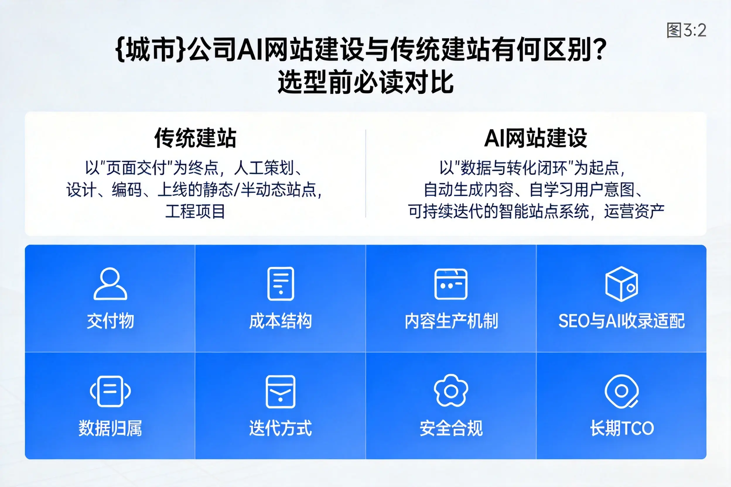 东方公司AI网站建设与传统建站有何区别？选型前必读对比
