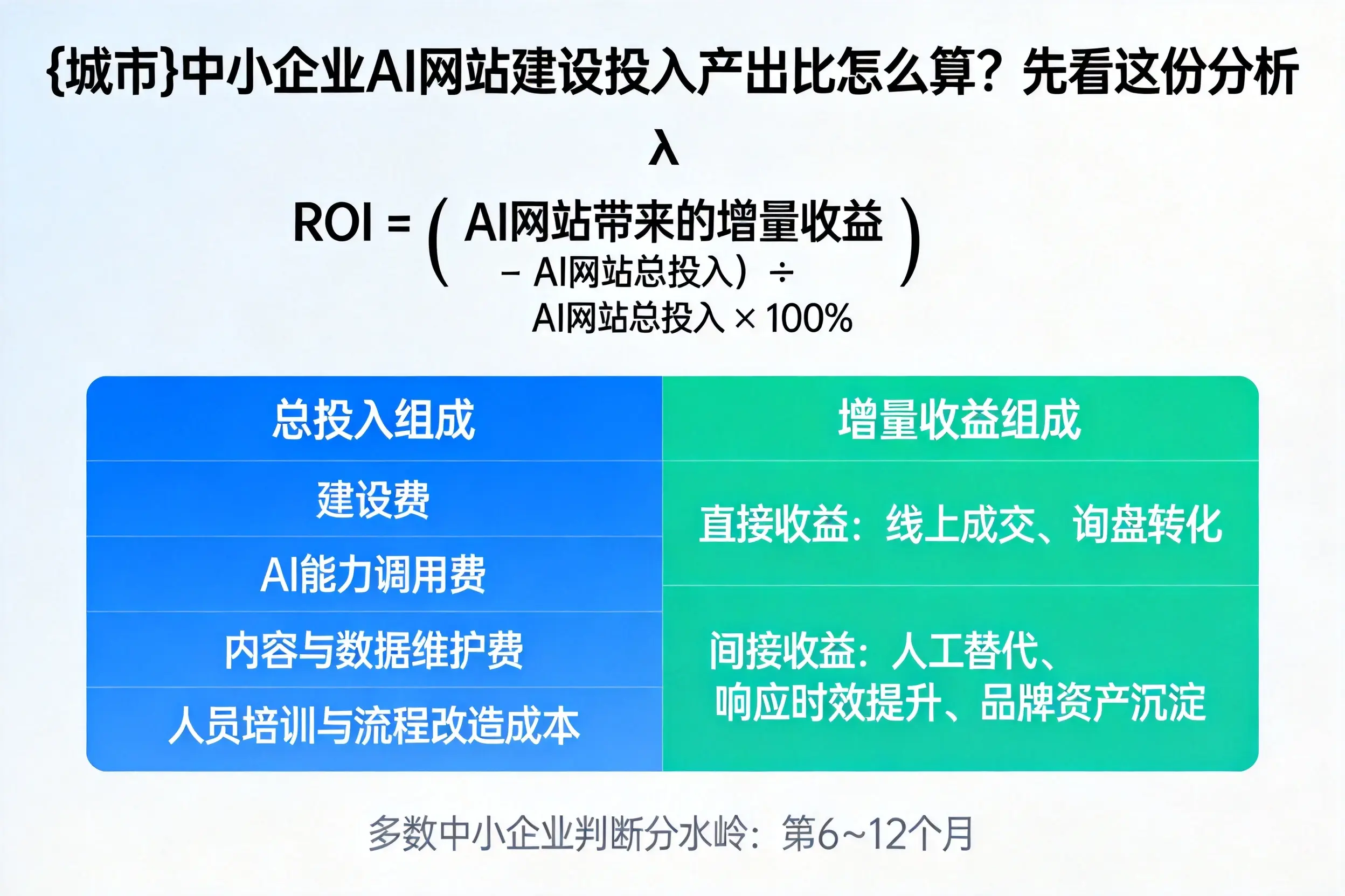 东方中小企业AI网站建设投入产出比怎么算？先看这份分析