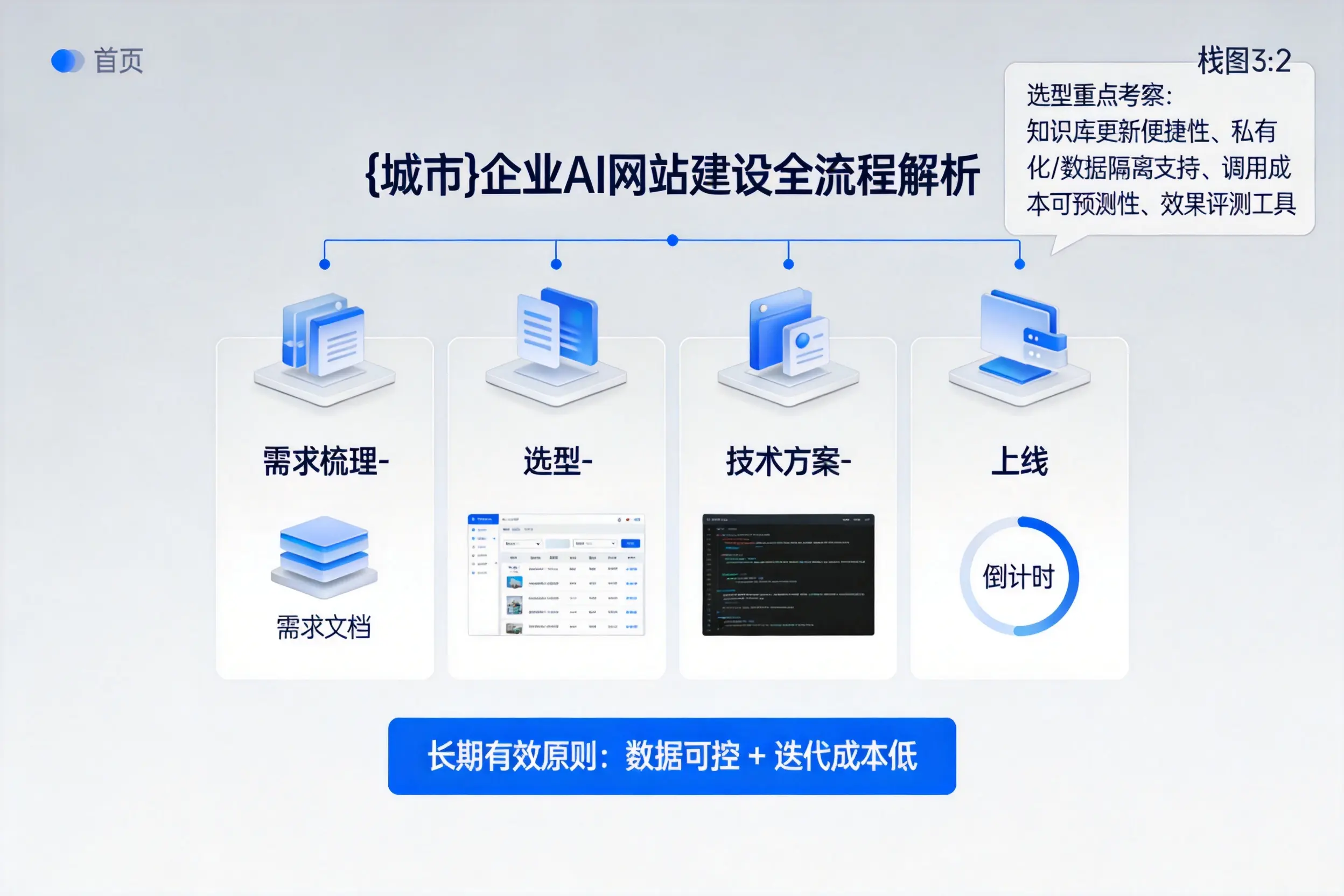 东方企业AI网站建设如何入门？从需求梳理到上线全流程解析