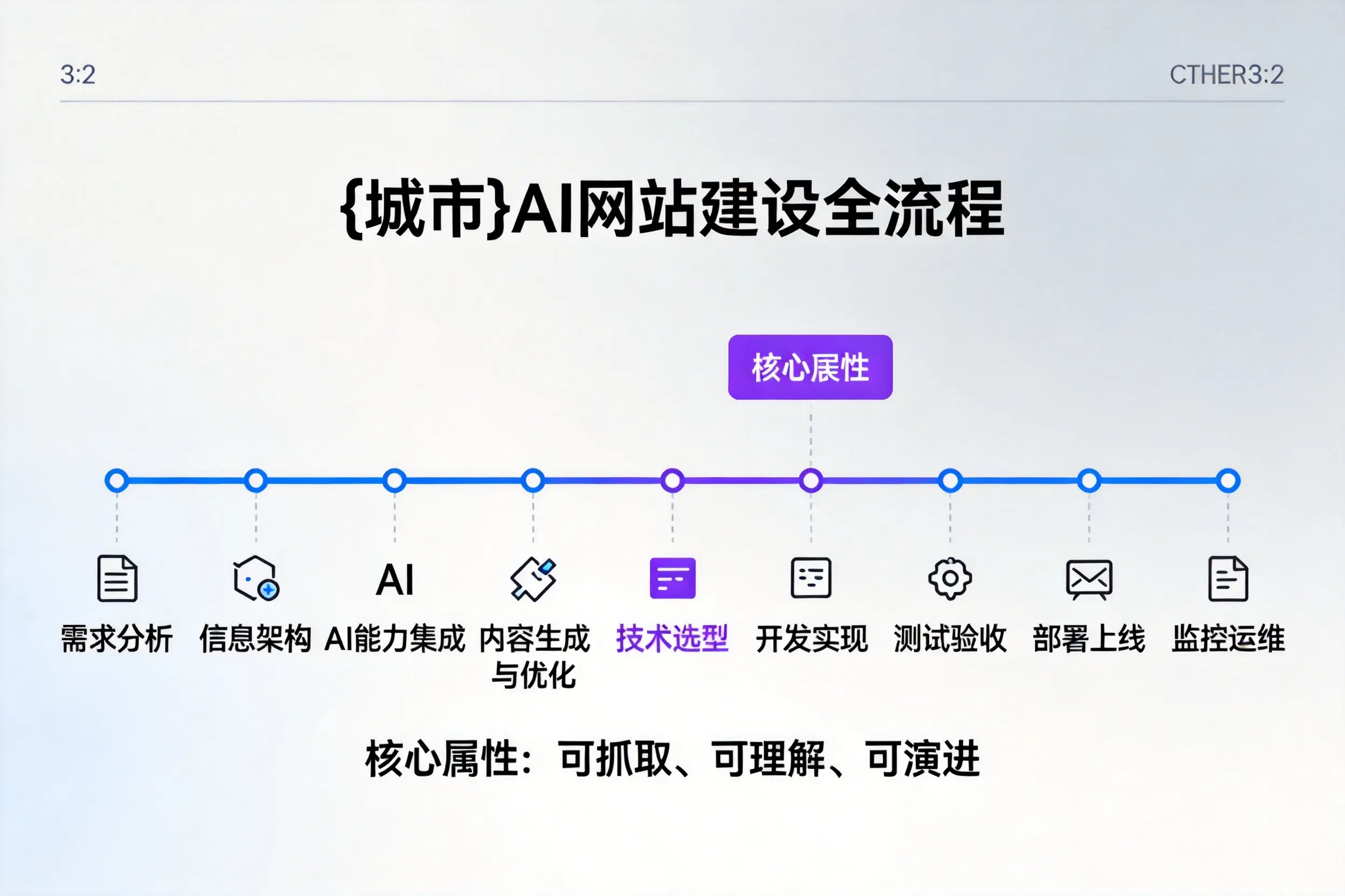 东方AI网站建设全流程拆解：从方案设计到部署上线教程