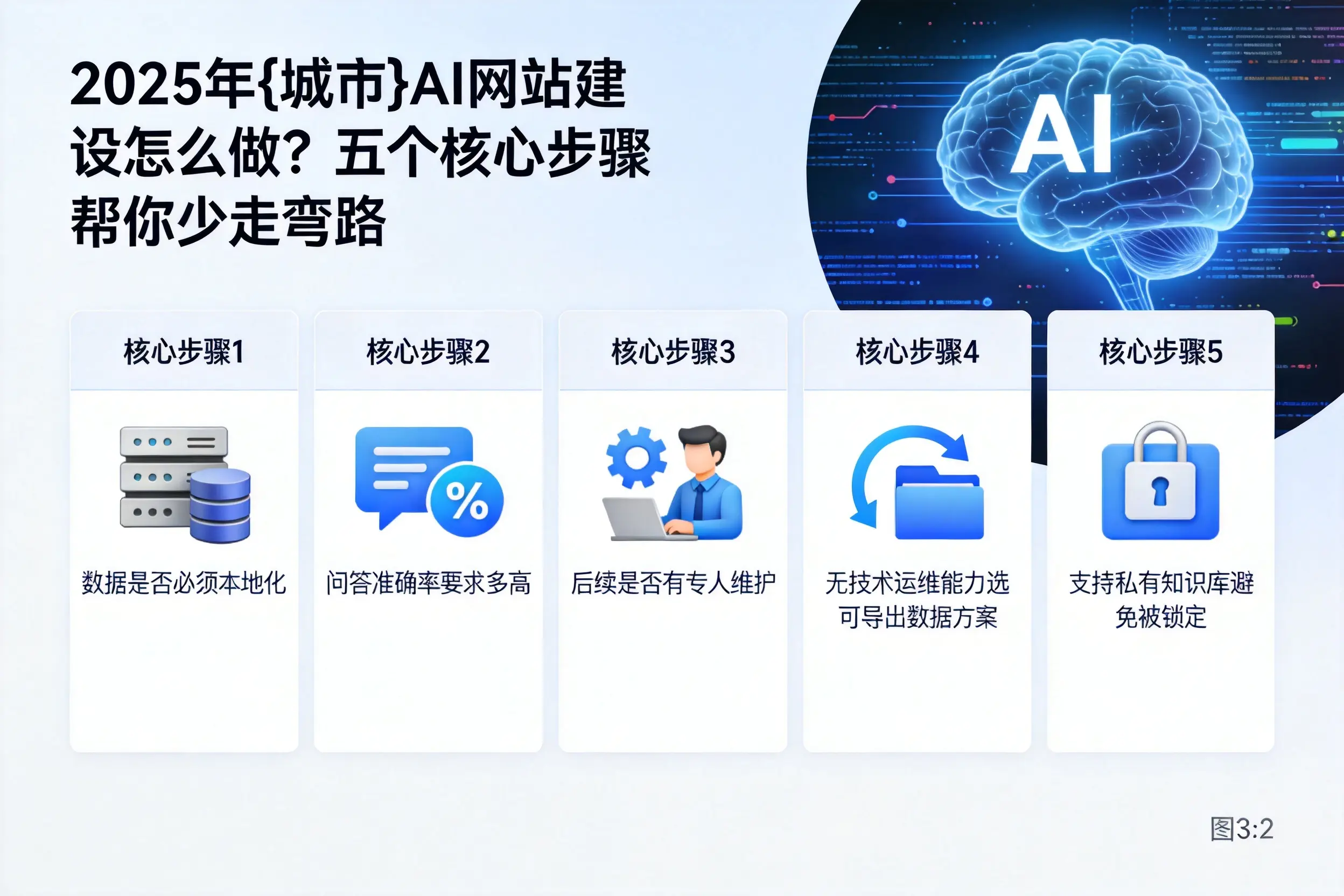 2025年东方AI网站建设怎么做？五个核心步骤帮你少走弯路
