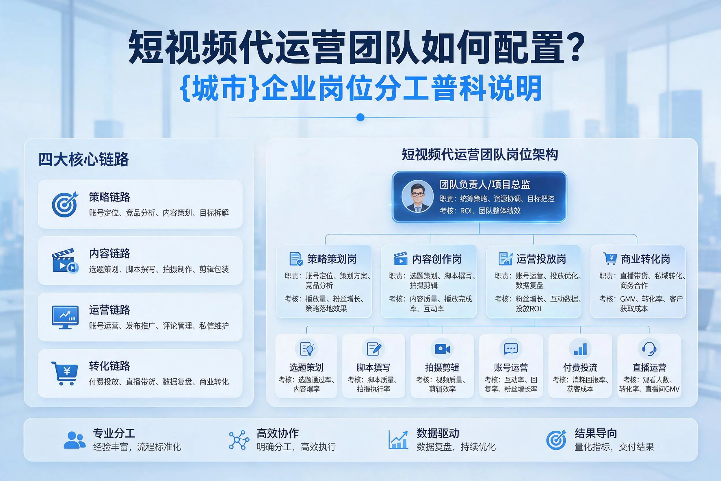 短视频代运营团队如何配置？东方企业岗位分工科普说明