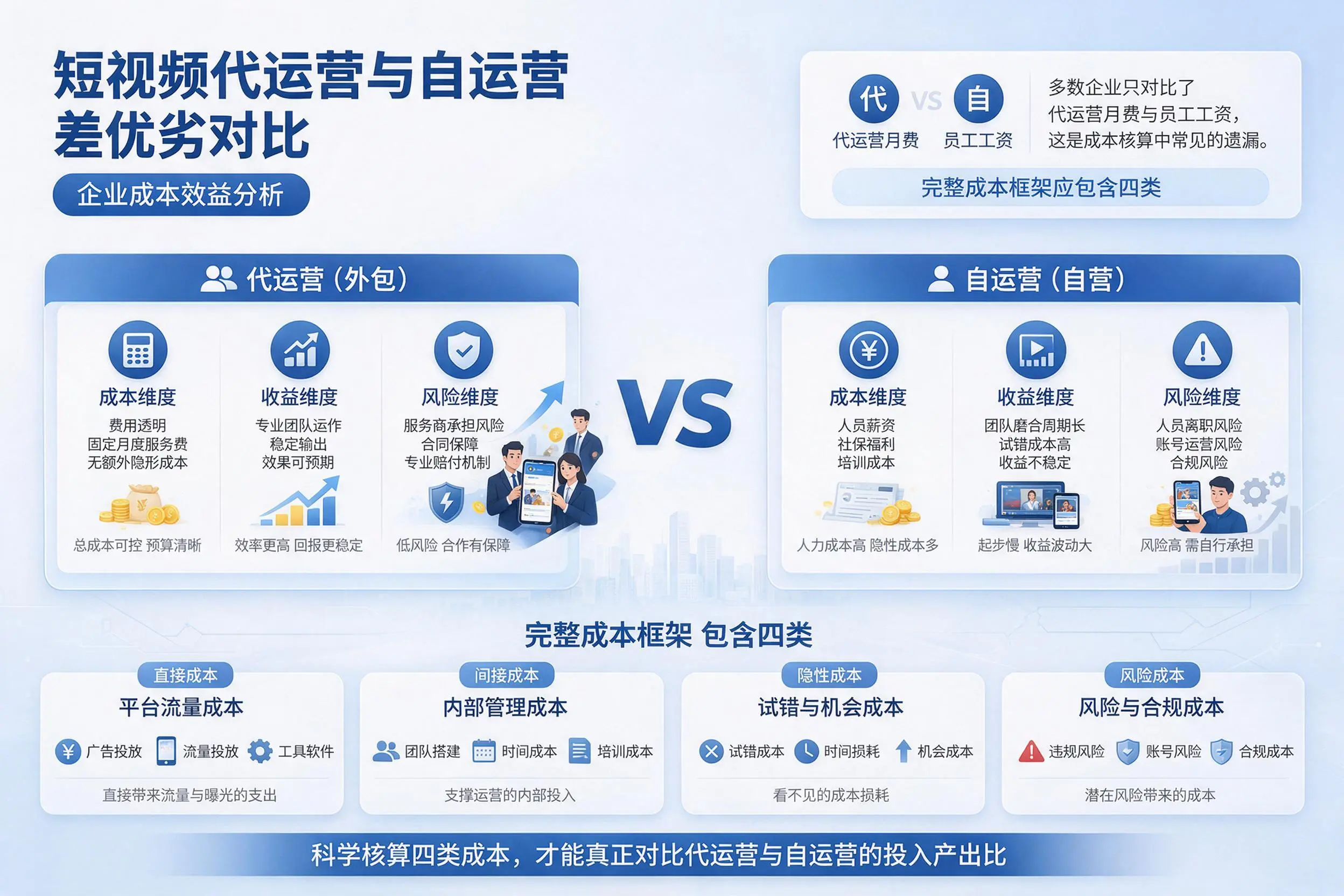 短视频代运营与自运营优劣对比:东方企业成本效益分析