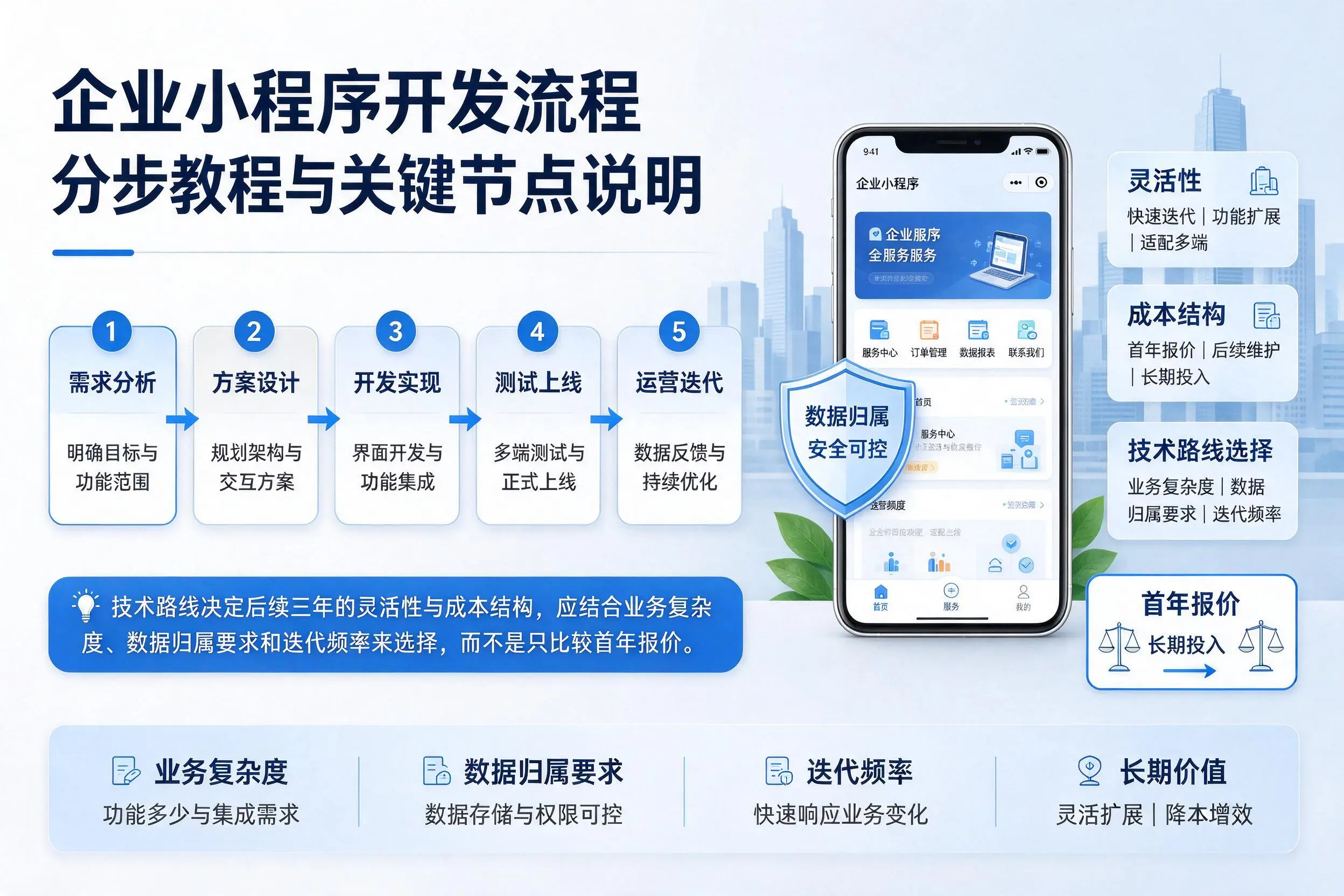东方企业小程序开发流程分步教程与关键节点说明