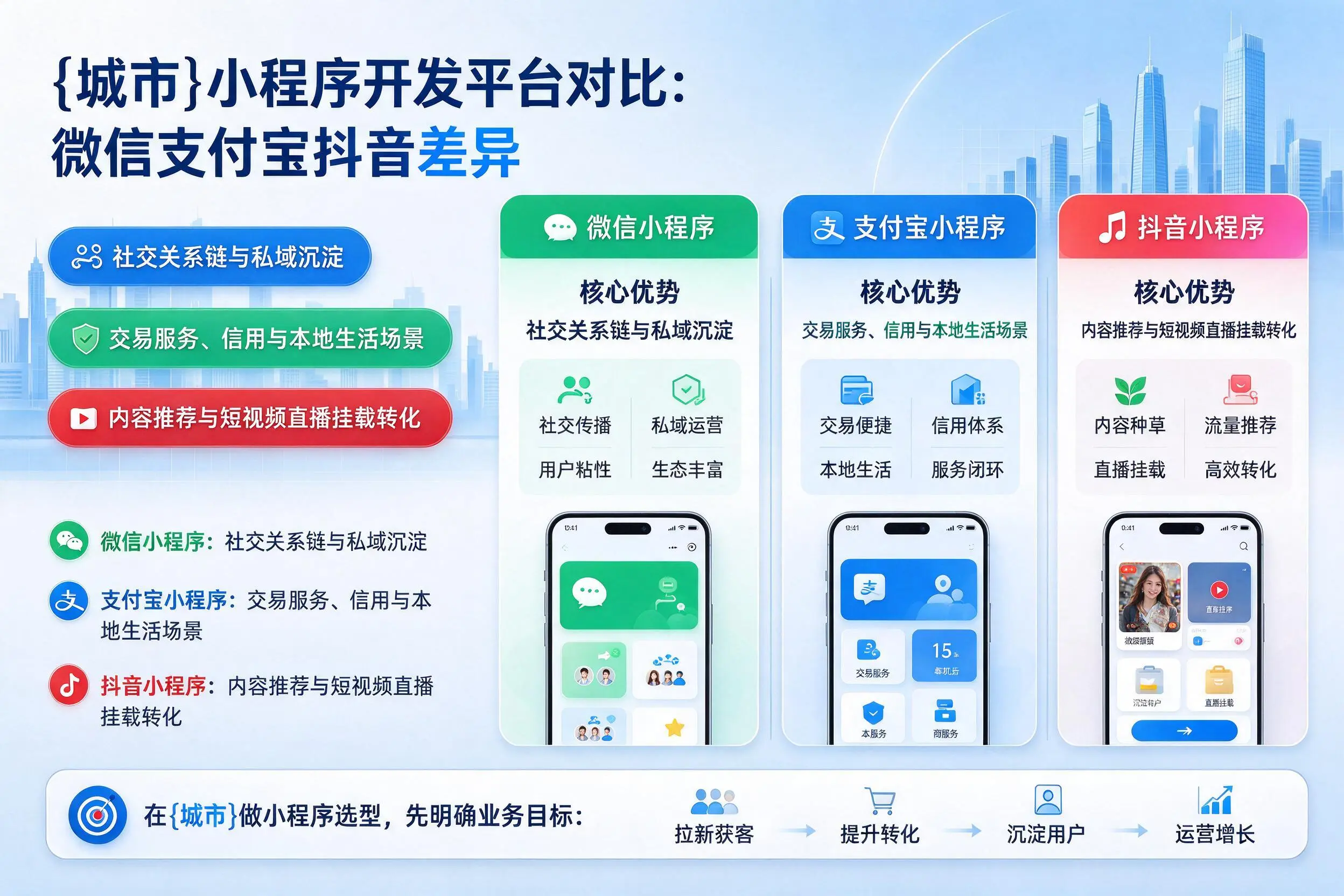 东方小程序开发平台对比：微信支付宝抖音差异