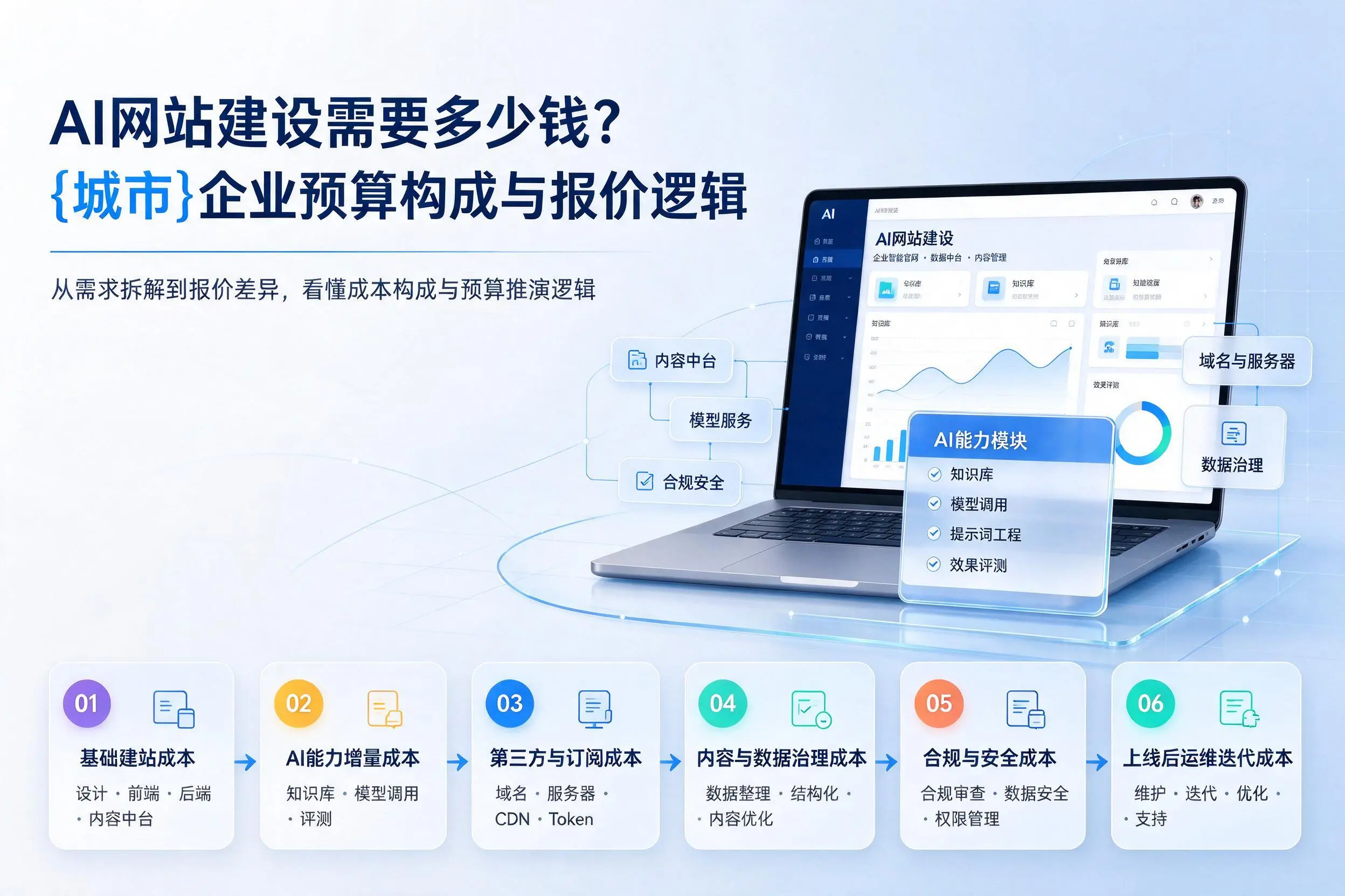 AI网站建设需要多少钱？东方企业预算构成与报价逻辑