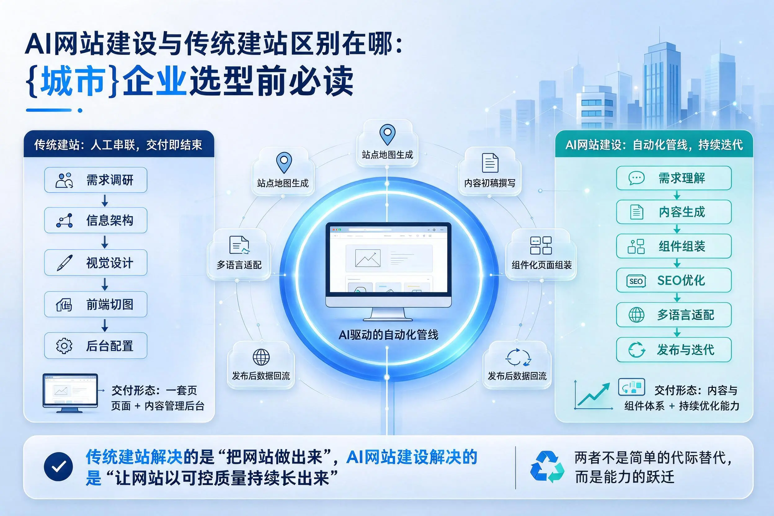 AI网站建设与传统建站区别在哪：东方企业选型前必读