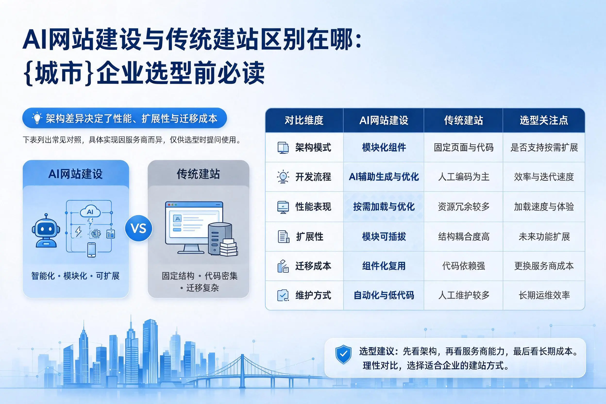 AI网站建设与传统建站区别在哪：东方企业选型前必读