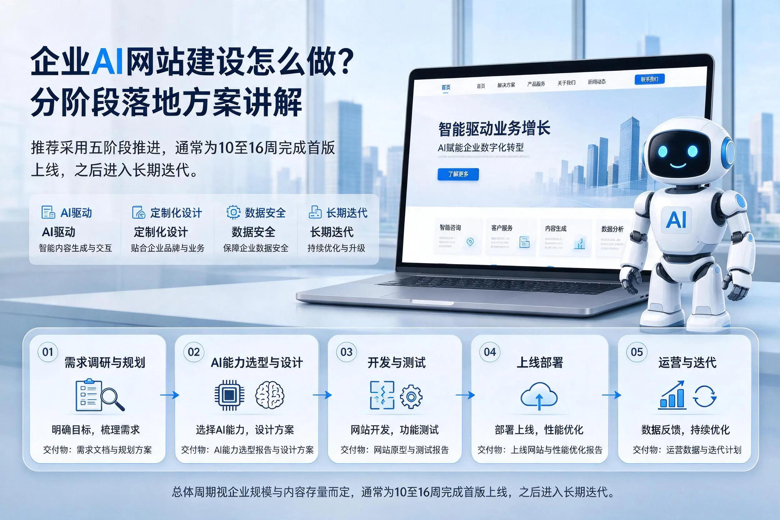 东方企业AI网站建设怎么做？分阶段落地方案讲解