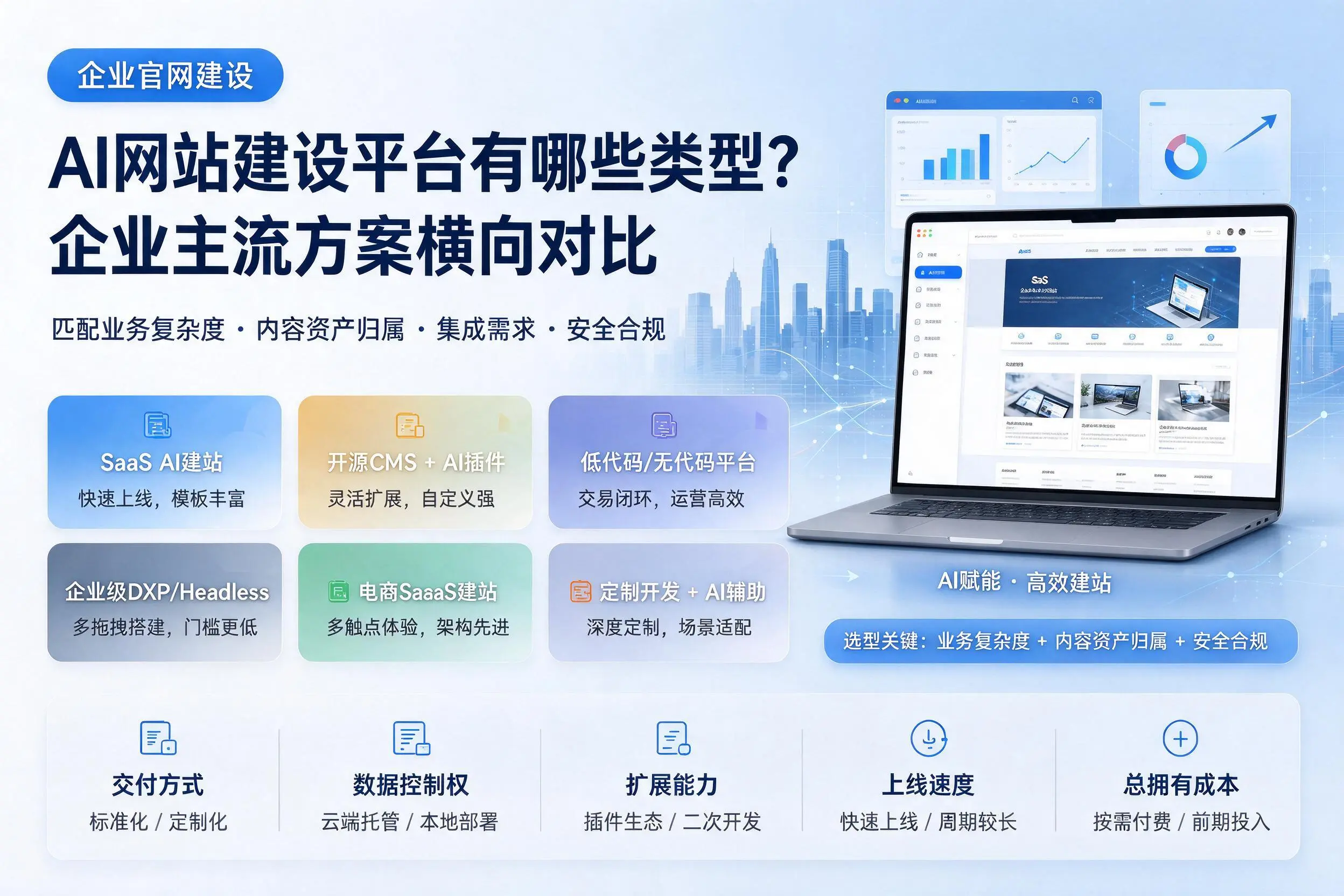AI网站建设平台有哪些类型？东方企业主流方案横向对比