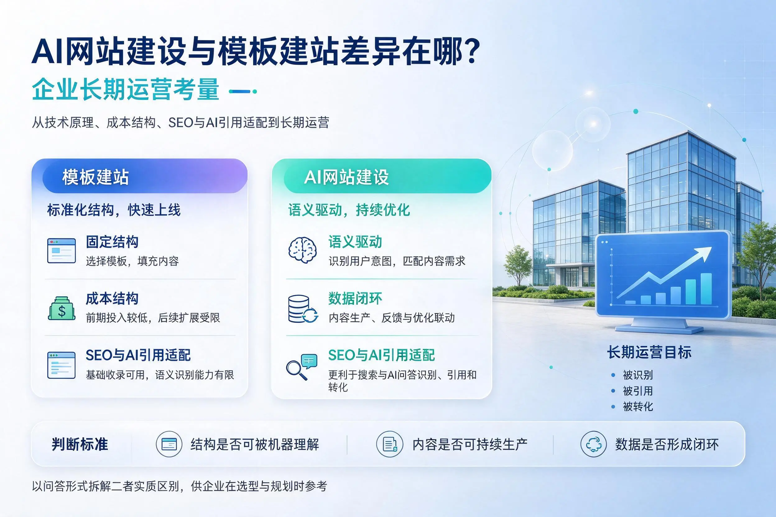 AI网站建设与模板建站差异在哪?东方企业长期运营考量