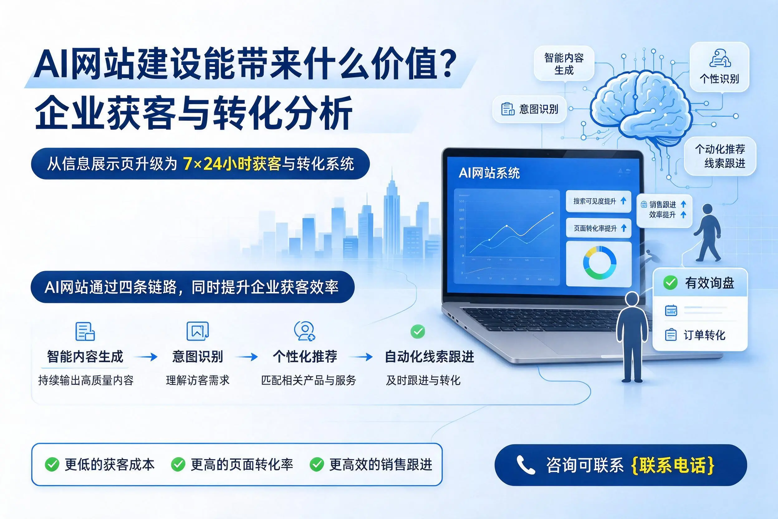 AI网站建设能带来什么价值?东方企业获客与转化分析