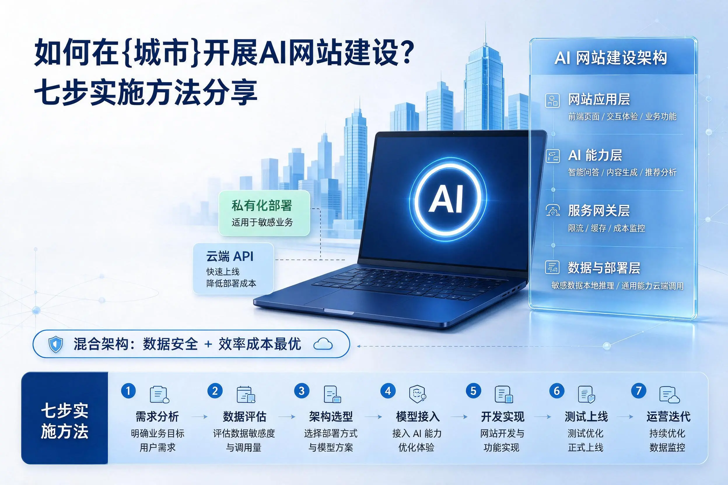 如何在东方开展AI网站建设?七步实施方法分享