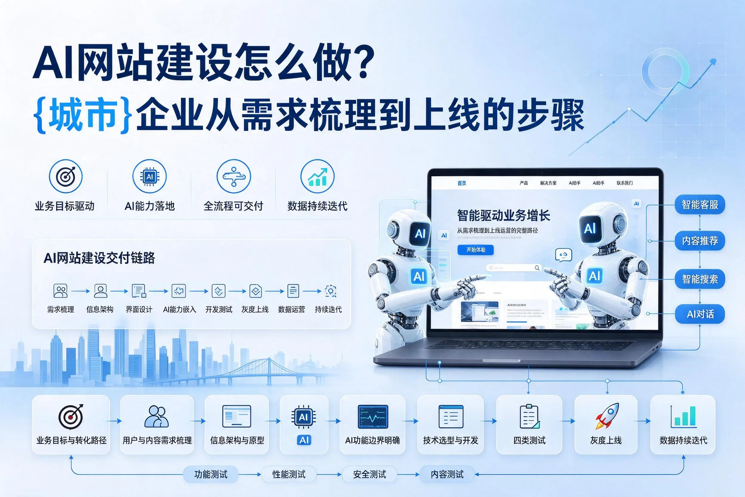 AI网站建设怎么做?东方企业从需求梳理到上线的步骤