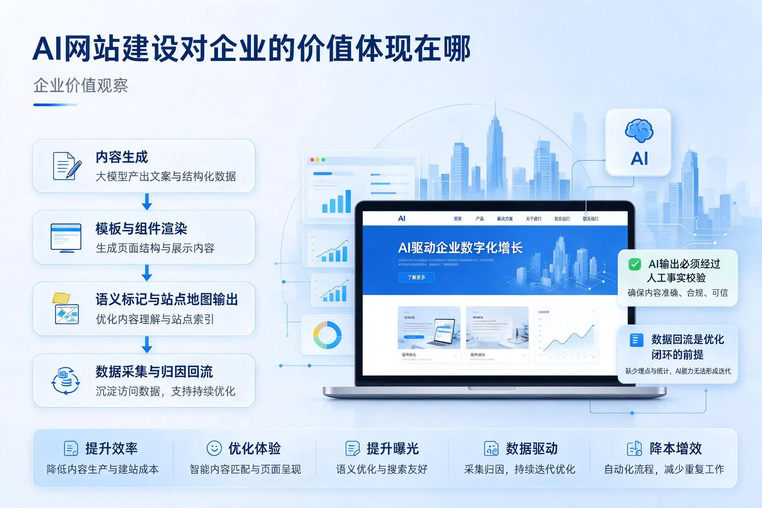 AI网站建设对企业的价值体现在哪,东方实践观察