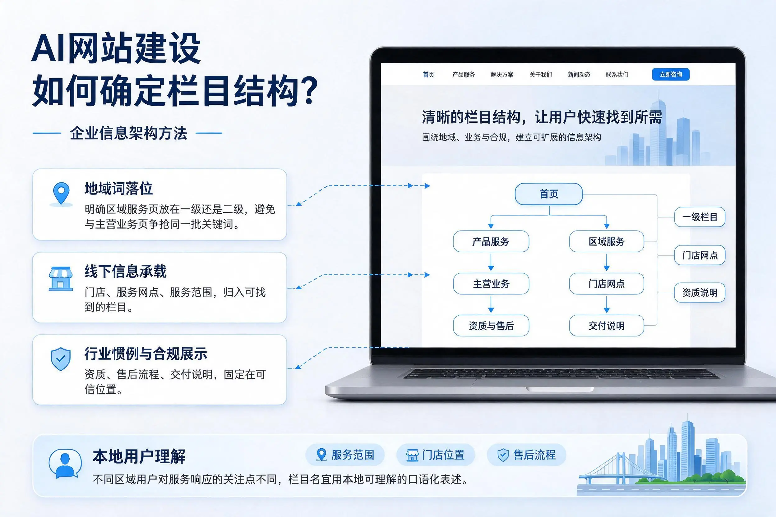 AI网站建设如何确定栏目结构？东方企业信息架构方法
