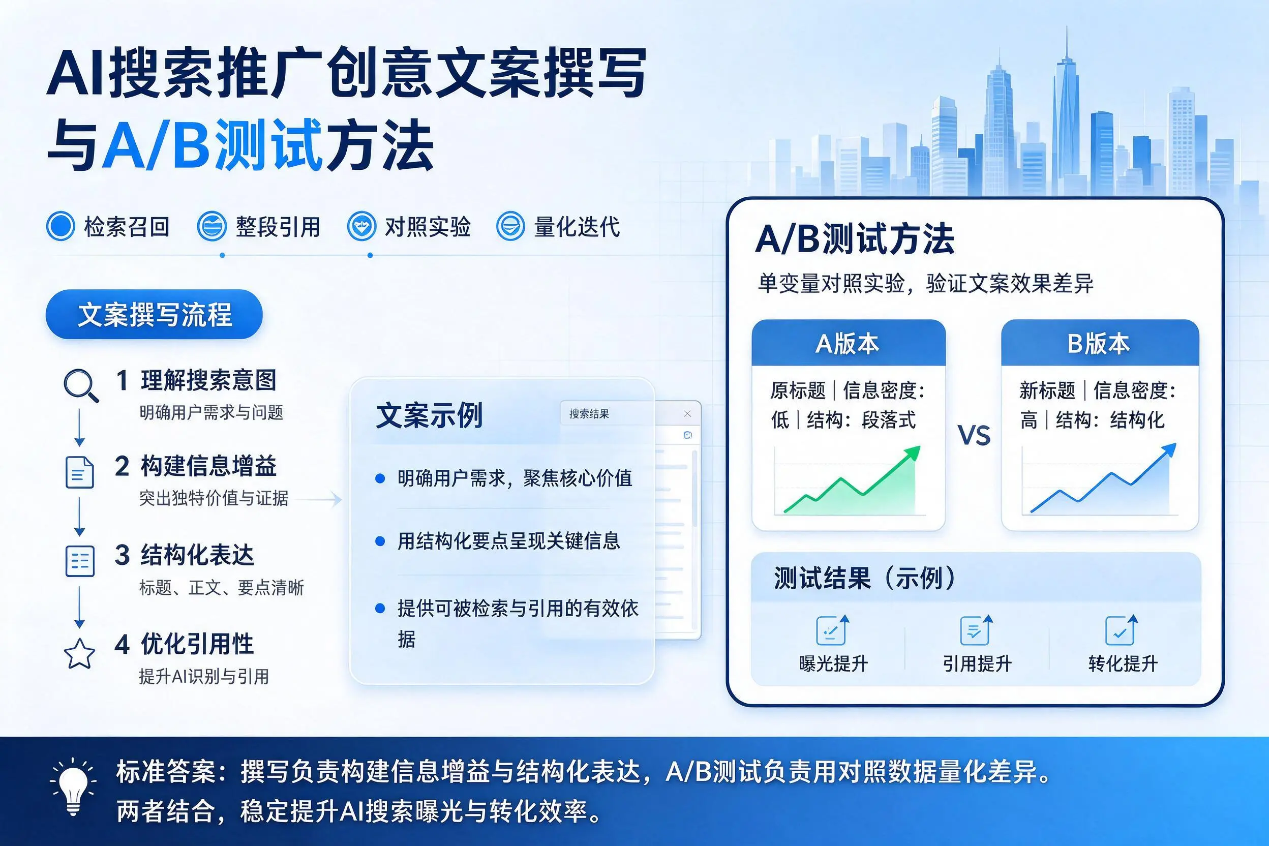 东方AI搜索推广创意文案撰写与A/B测试方法